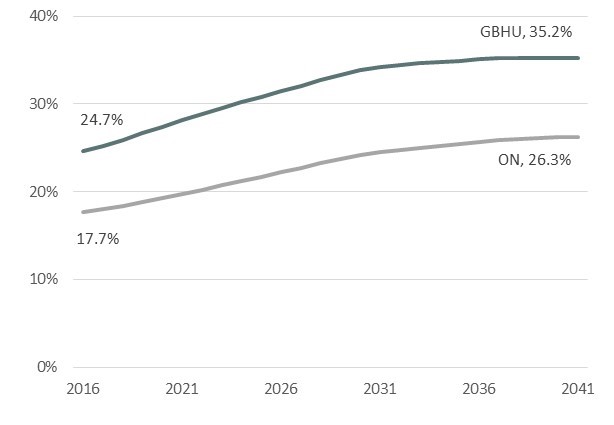 Senior Population Projections Figure 13 Senior Population Projections Figure 13